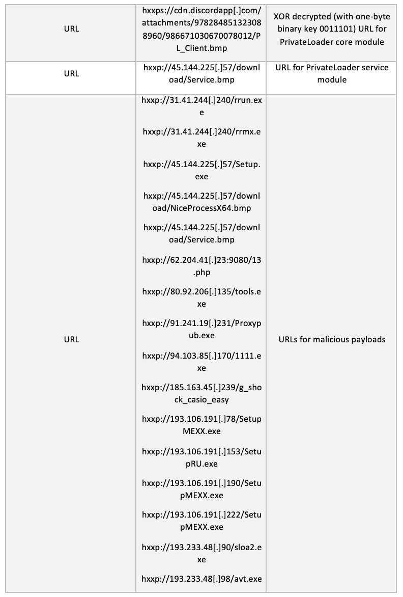 PrivateLoader networkbased indicators of compromise Darktrace Blog